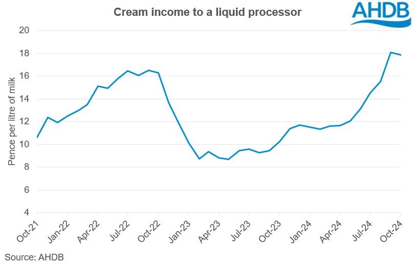 Line graph tracking monthly changes in cream income value